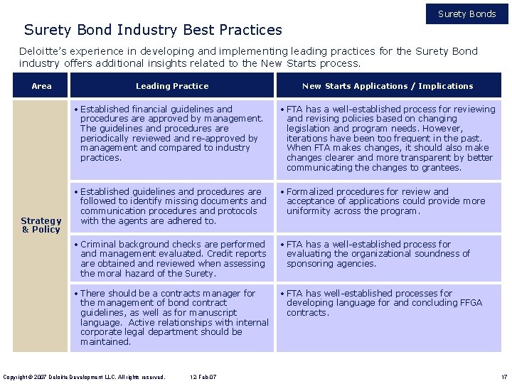 Surety Bonds Surety Bond Industry Best Practices Deloitte’s experience in developing and implementing leading