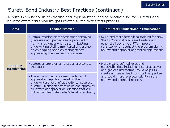 Surety Bonds Surety Bond Industry Best Practices (continued) Deloitte’s experience in developing and implementing