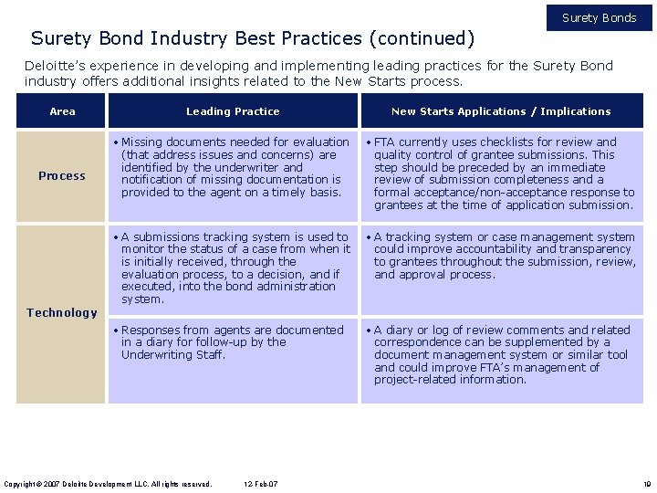 Surety Bonds Surety Bond Industry Best Practices (continued) Deloitte’s experience in developing and implementing