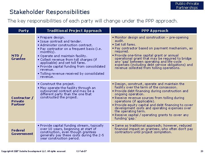 Public-Private Partnerships Stakeholder Responsibilities The key responsibilities of each party will change under the