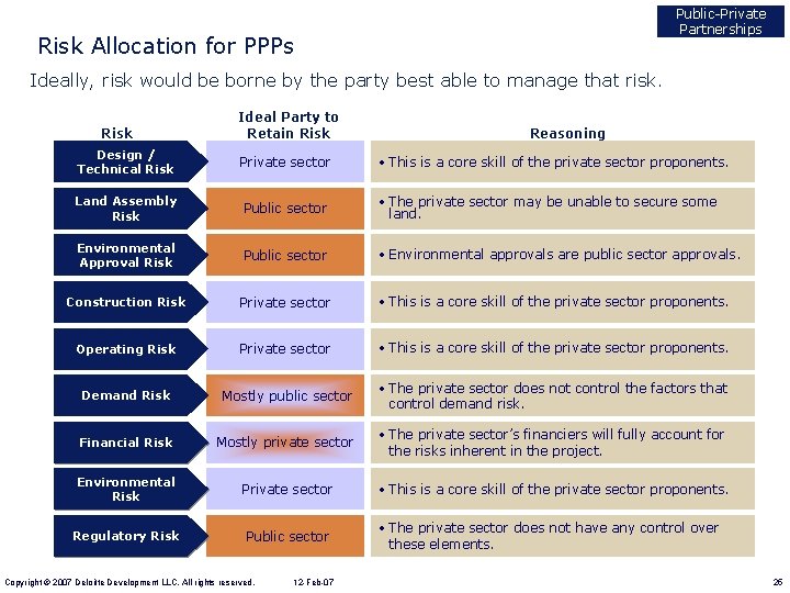 Public-Private Partnerships Risk Allocation for PPPs Ideally, risk would be borne by the party