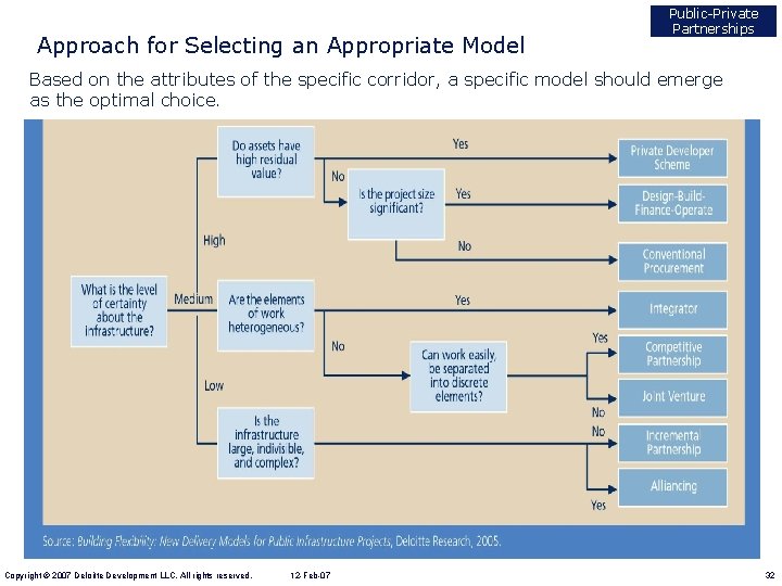 Approach for Selecting an Appropriate Model Public-Private Partnerships Based on the attributes of the