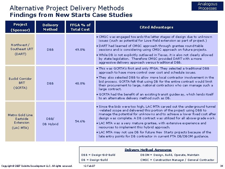 Analogous Processes Alternative Project Delivery Methods Findings from New Starts Case Studies Project (Sponsor)