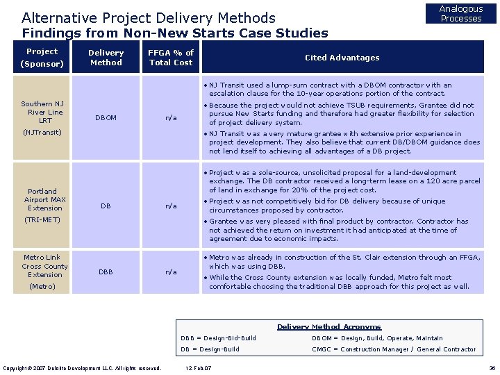 Analogous Processes Alternative Project Delivery Methods Findings from Non-New Starts Case Studies Project (Sponsor)
