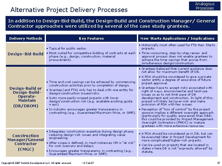 Alternative Project Delivery Processes Analogous Processes In addition to Design-Bid-Build, the Design-Build and Construction
