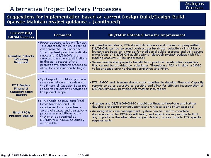 Alternative Project Delivery Processes Analogous Processes Suggestions for implementation based on current Design-Build/Design-Build. Operate-Maintain