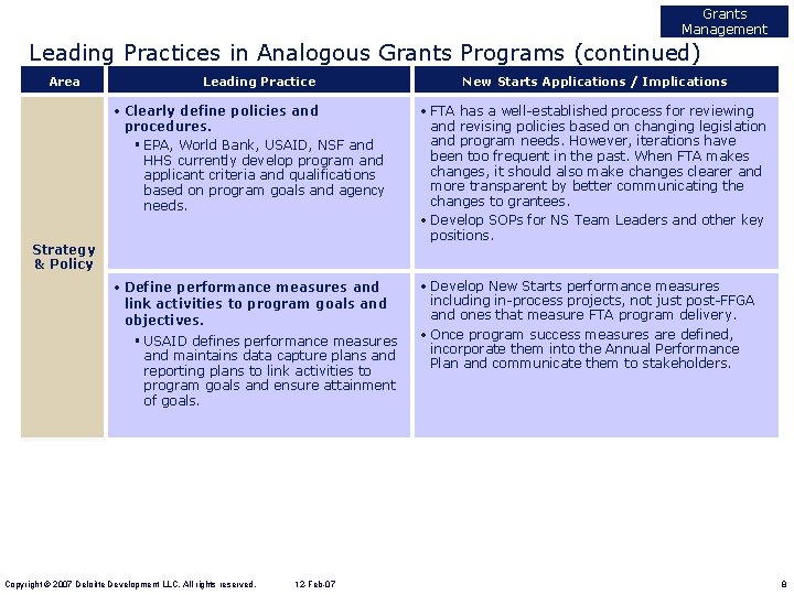 Grants Management Leading Practices in Analogous Grants Programs (continued) Area Leading Practice New Starts