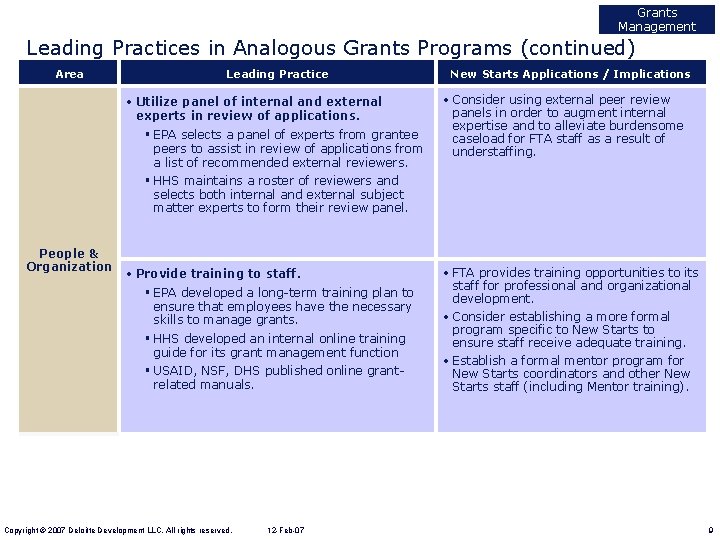 Grants Management Leading Practices in Analogous Grants Programs (continued) Area Leading Practice • Utilize