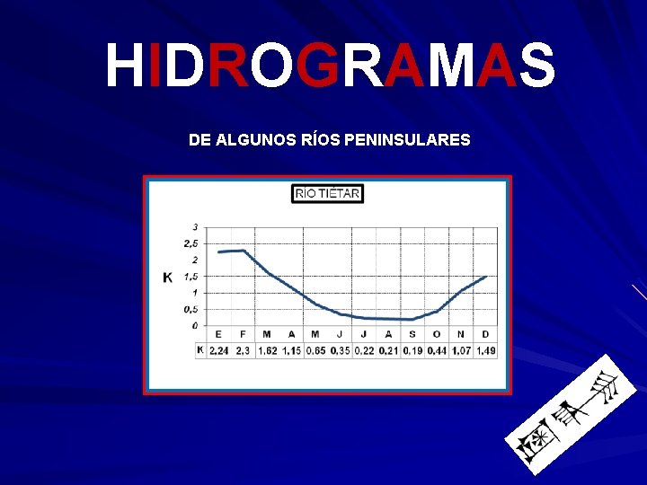 HIDROGRAMAS DE ALGUNOS RÍOS PENINSULARES 