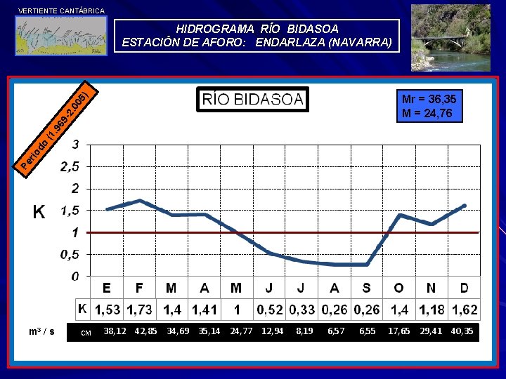 VERTIENTE CANTÁBRICA HIDROGRAMA RÍO BIDASOA ESTACIÓN DE AFORO: ENDARLAZA (NAVARRA) Pe r io do