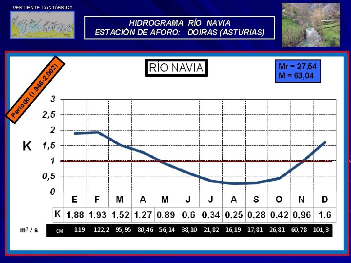 VERTIENTE CANTÁBRICA HIDROGRAMA RÍO NAVIA ESTACIÓN DE AFORO: DOIRAS (ASTURIAS) Pe r io do