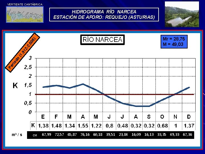 VERTIENTE CANTÁBRICA Mr = 28, 75 M = 49, 03 Pe r io do