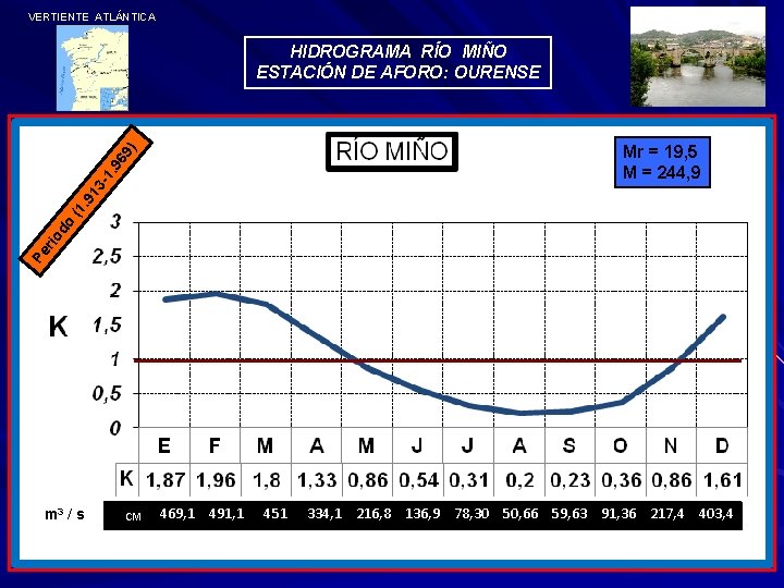 VERTIENTE ATLÁNTICA HIDROGRAMA RÍO MIÑO ESTACIÓN DE AFORO: OURENSE Pe r io do (1