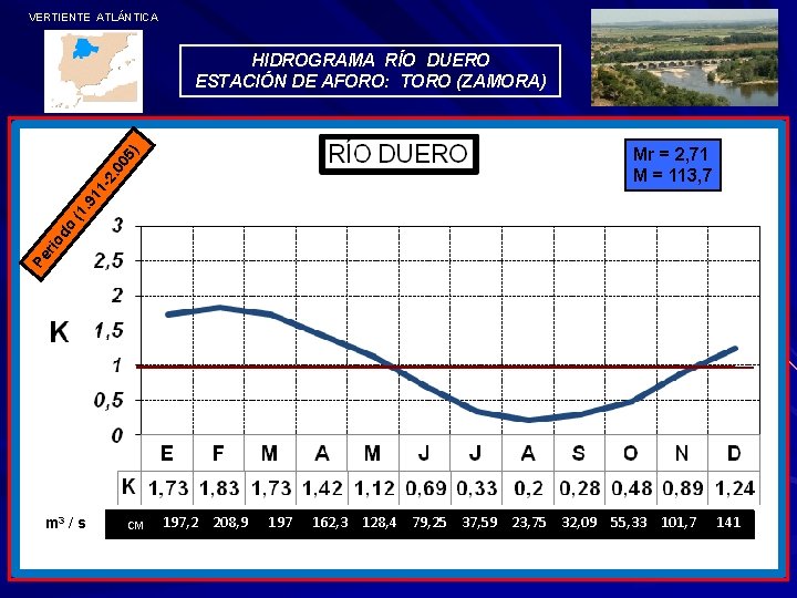 VERTIENTE ATLÁNTICA HIDROGRAMA RÍO DUERO ESTACIÓN DE AFORO: TORO (ZAMORA) Pe r io do