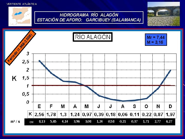 VERTIENTE ATLÁNTICA 05 ) HIDROGRAMA RÍO ALAGÓN ESTACIÓN DE AFORO: GARCIBUEY (SALAMANCA) Pe r