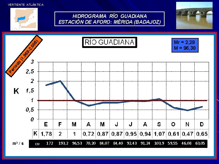 VERTIENTE ATLÁNTICA HIDROGRAMA RÍO GUADIANA ESTACIÓN DE AFORO: MÉRIDA (BADAJOZ) Pe r io do