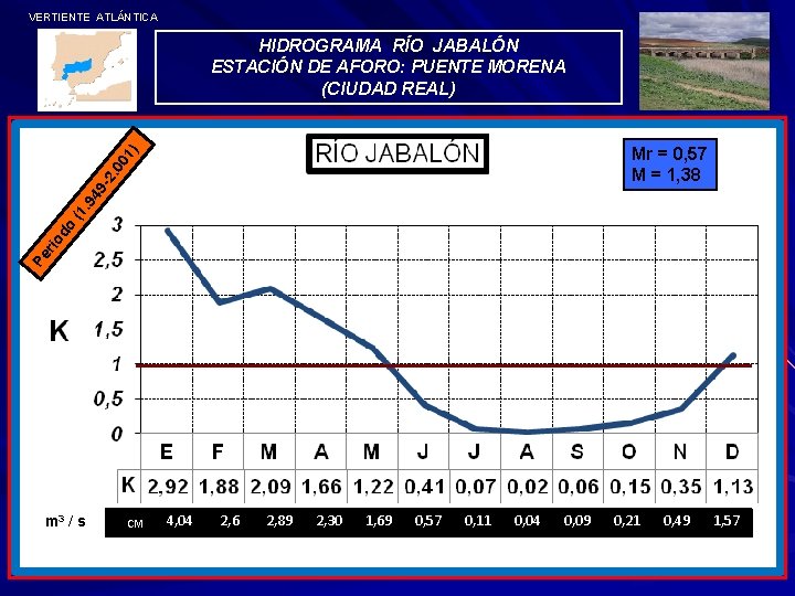 VERTIENTE ATLÁNTICA HIDROGRAMA RÍO JABALÓN ESTACIÓN DE AFORO: PUENTE MORENA (CIUDAD REAL) Pe r