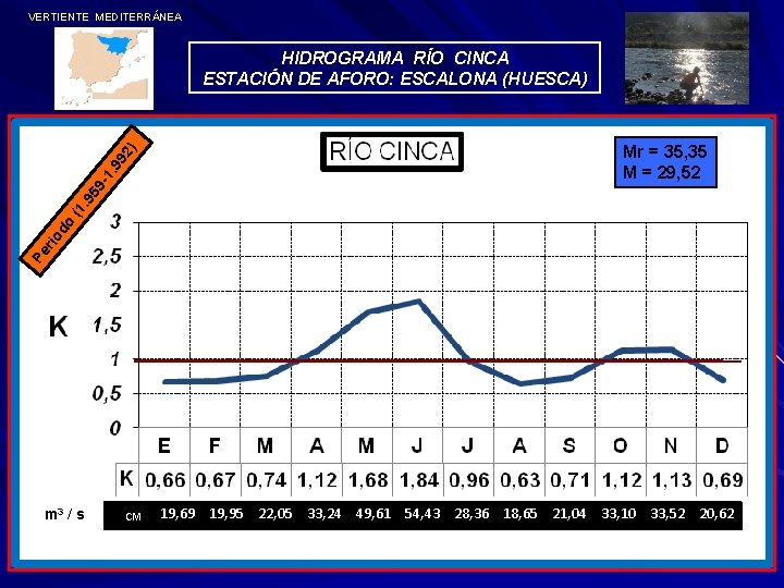 VERTIENTE MEDITERRÁNEA Mr = 35, 35 M = 29, 52 Pe r io do