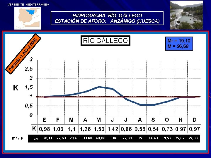 VERTIENTE MEDITERRÁNEA HIDROGRAMA RÍO GÁLLEGO ESTACIÓN DE AFORO: ANZÁNIGO (HUESCA) Pe r io do