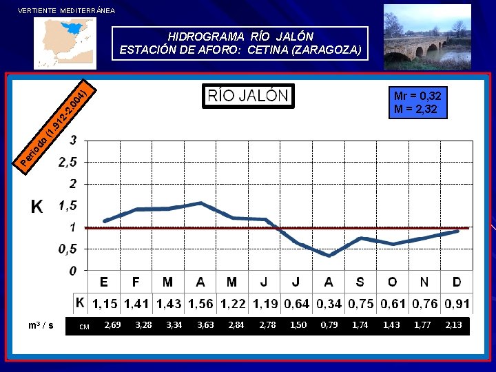 VERTIENTE MEDITERRÁNEA HIDROGRAMA RÍO JALÓN ESTACIÓN DE AFORO: CETINA (ZARAGOZA) Pe r io do