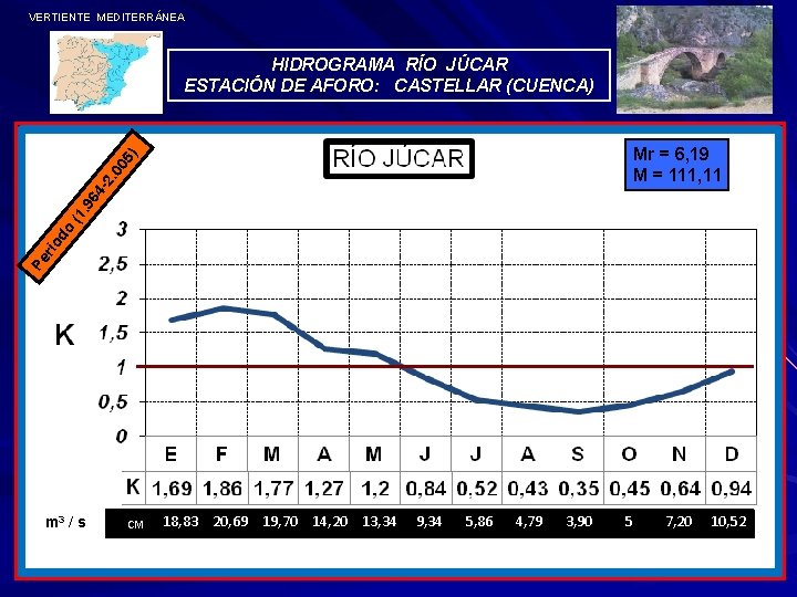 VERTIENTE MEDITERRÁNEA HIDROGRAMA RÍO JÚCAR ESTACIÓN DE AFORO: CASTELLAR (CUENCA) Pe r io do