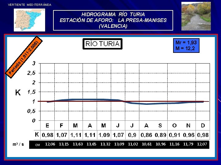 VERTIENTE MEDITERRÁNEA Mr = 1, 93 M = 12, 2 Pe r io do