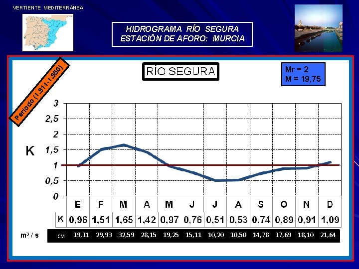 VERTIENTE MEDITERRÁNEA Mr = 2 M = 19, 75 Pe r io do (1