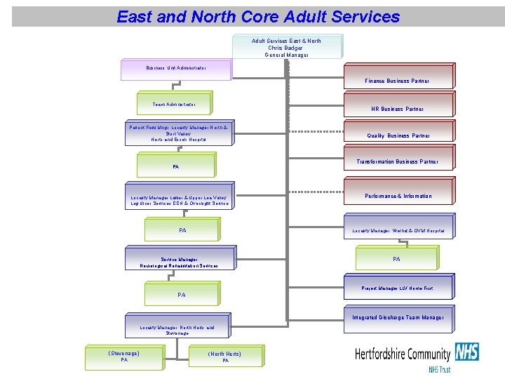 East and North Core Adult Services East & North Chris Badger General Manager Business