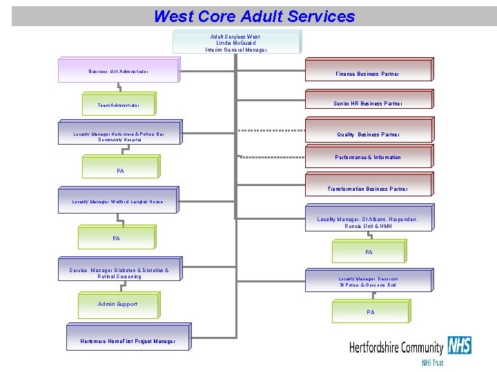 West Core Adult Services West Linda Mc. Quaid Interim General Manager Business Unit Administrator