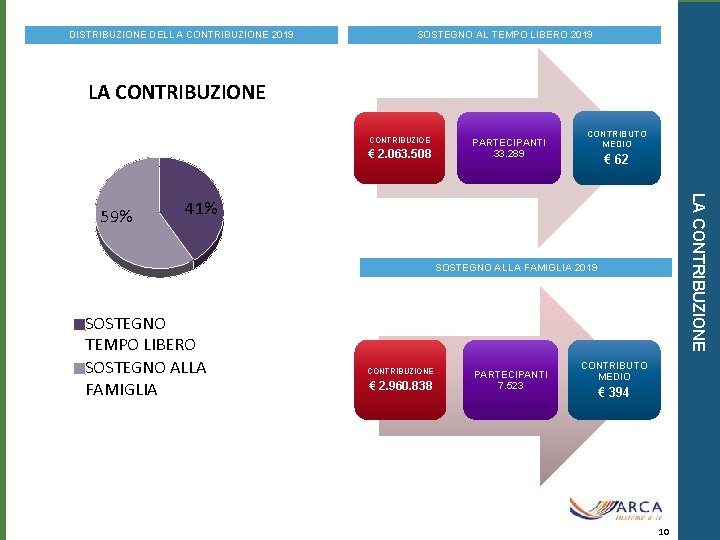 DISTRIBUZIONE DELLA CONTRIBUZIONE 2019 SOSTEGNO AL TEMPO LIBERO 2019 LA CONTRIBUZIONE CONTRIBUZIOE € 2.