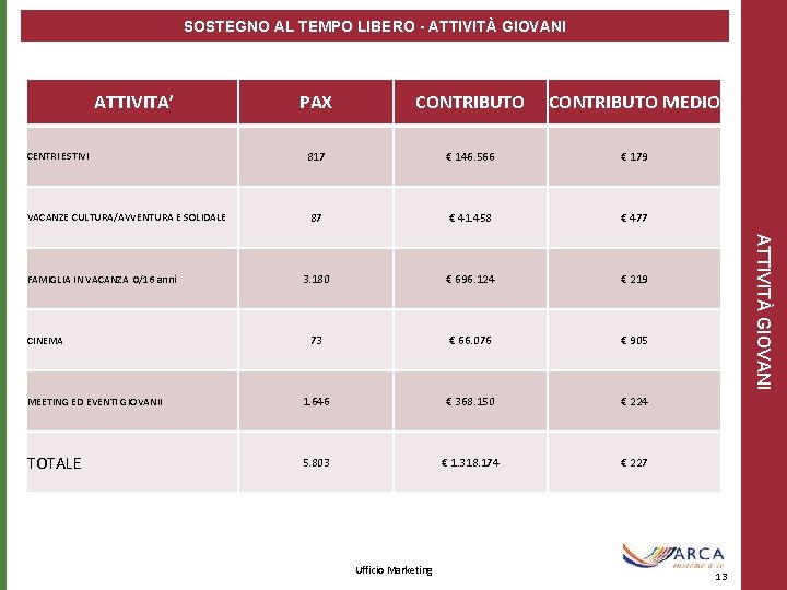 SOSTEGNO AL TEMPO LIBERO - ATTIVITÀ GIOVANI ATTIVITA’ CONTRIBUTO MEDIO CENTRI ESTIVI 817 €