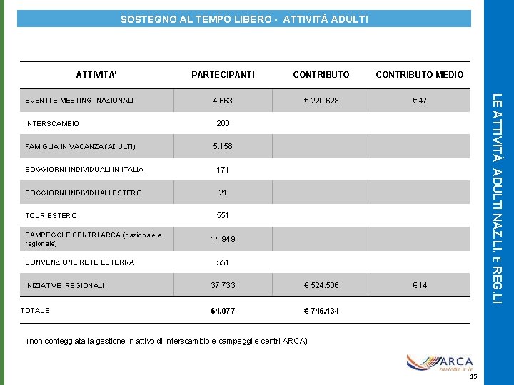 SOSTEGNO AL TEMPO LIBERO - ATTIVITÀ ADULTI 2019 EVENTI E MEETING NAZIONALI INTERSCAMBIO FAMIGLIA