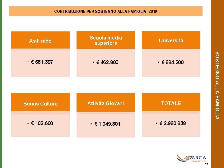 CONTRIBUZIONE PER SOSTEGNO ALLA FAMIGLIA 2019 Scuola media superiore Università • € 661. 397
