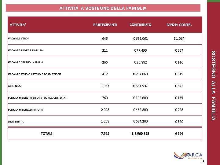 ATTIVITÀ A SOSTEGNO DELLA FAMIGLIA PARTECIPANTI CONTRIBUTO MEDIA CONTR. VACANZE VERDI 645 € 686.