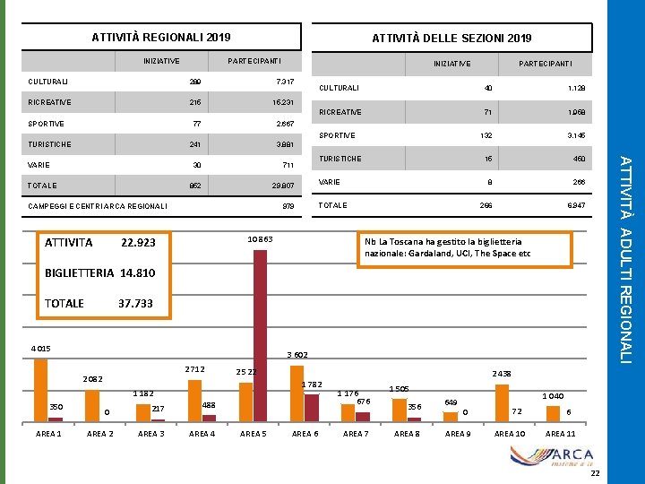 ATTIVITÀ REGIONALI 2019 ATTIVITÀ DELLE SEZIONI 2019 INIZIATIVE PARTECIPANTI CULTURALI 289 7. 317 RICREATIVE