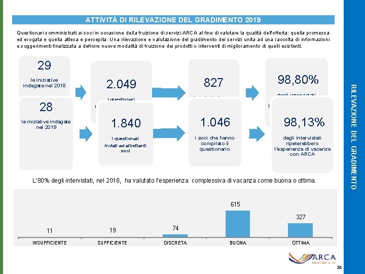 ATTIVITÀ DI RILEVAZIONE DEL GRADIMENTO 2019 Questionari somministrati ai soci in occasione della fruizione