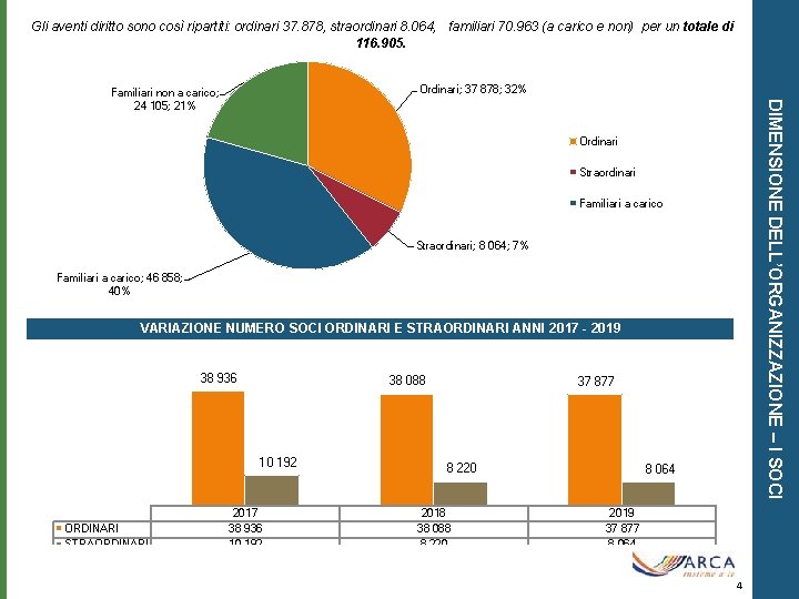 Gli aventi diritto sono così ripartiti: ordinari 37. 878, straordinari 8. 064, familiari 70.