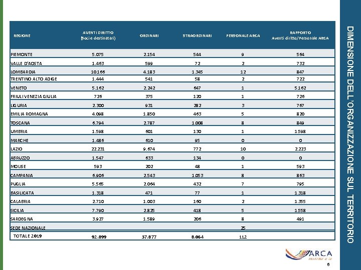 AVENTI DIRITTO (Soci e destinatari) ORDINARI STRAORDINARI PERSONALE ARCA RAPPORTO Aventi diritto/Personale ARCA PIEMONTE