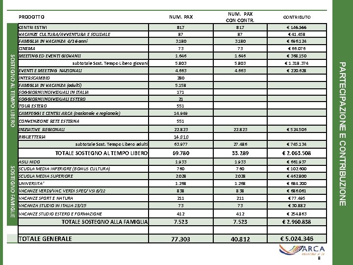 NUM. PAX CONTRIBUTO CENTRI ESTIVI VACANZE CULTURA/AVVENTURA E SOLIDALE FAMIGLIA IN VACANZA 0/16 anni