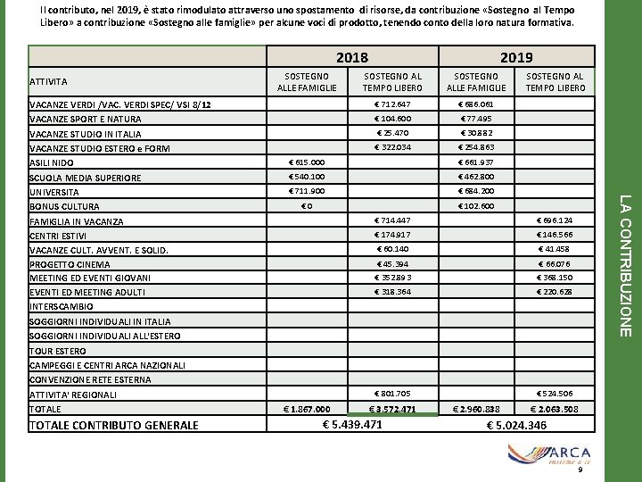 Il contributo, nel 2019, è stato rimodulato attraverso uno spostamento di risorse, da contribuzione