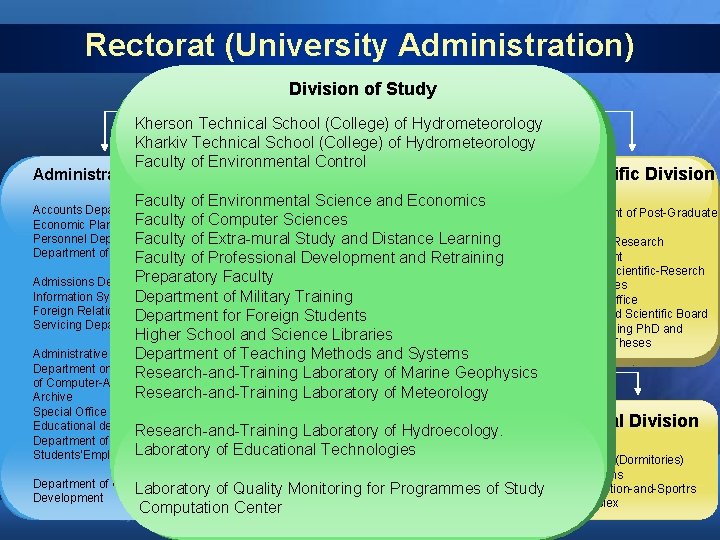 Rectorat (University Administration) Division of Study Kherson Technical School (College) of Hydrometeorology Kharkiv Technical Rectorat (University Administration) Division of Study Kherson Technical School (College) of Hydrometeorology Kharkiv Technical