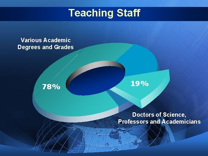 Teaching Staff Various Academic Degrees and Grades 78% 19% Doctors of Science, Professors and Teaching Staff Various Academic Degrees and Grades 78% 19% Doctors of Science, Professors and