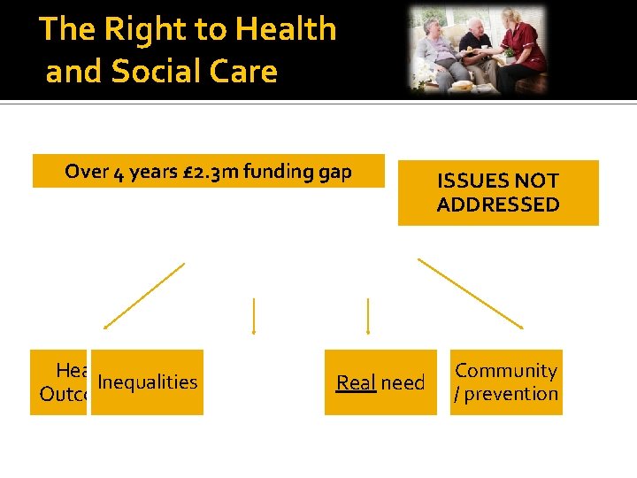 The Right to Health and Social Care Over 4 years £ 2. 3 m