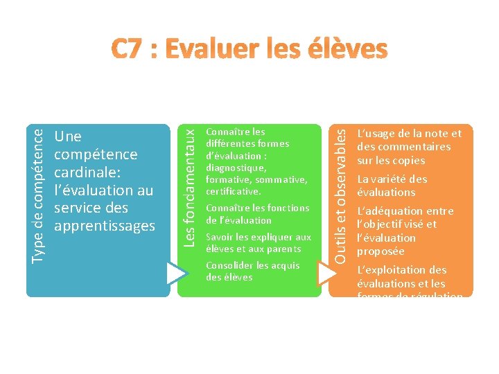 Connaître les différentes formes d’évaluation : diagnostique, formative, sommative, certificative. Connaître les fonctions de