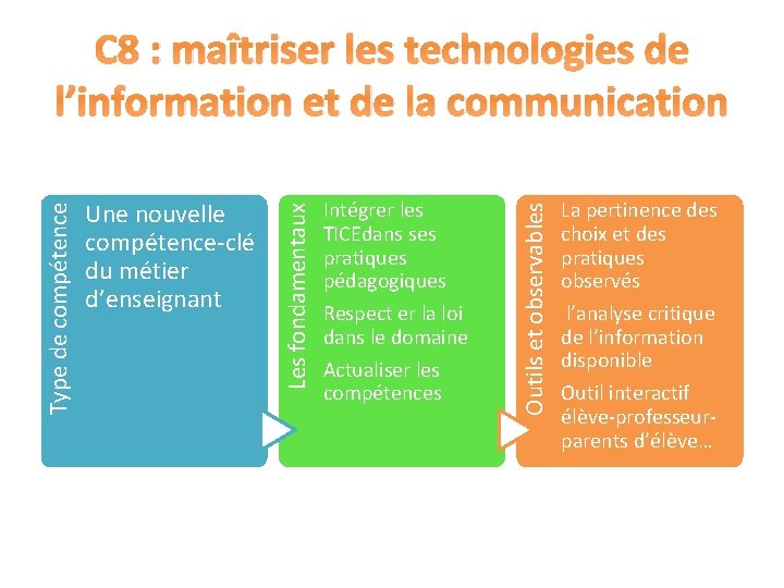 Intégrer les TICEdans ses pratiques pédagogiques Respect er la loi dans le domaine Actualiser