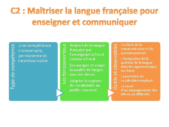 Respect de la langue française par l’enseignant à l’écrit comme à l’oral Encourager et