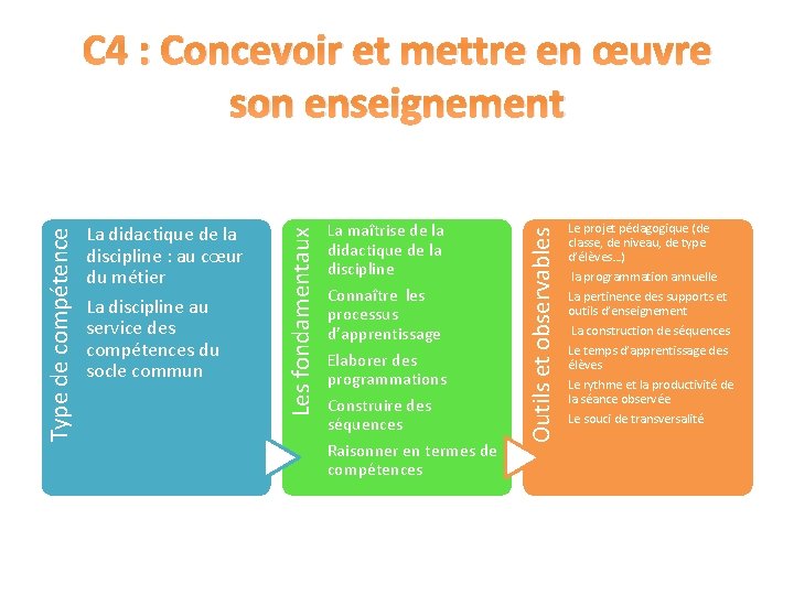 La maîtrise de la didactique de la discipline Connaître les processus d’apprentissage Elaborer des