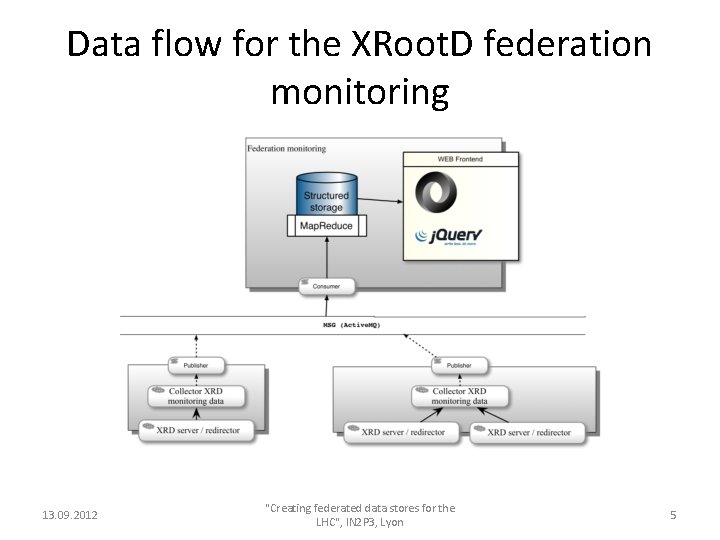 Data flow for the XRoot. D federation monitoring 13. 09. 2012 "Creating federated data