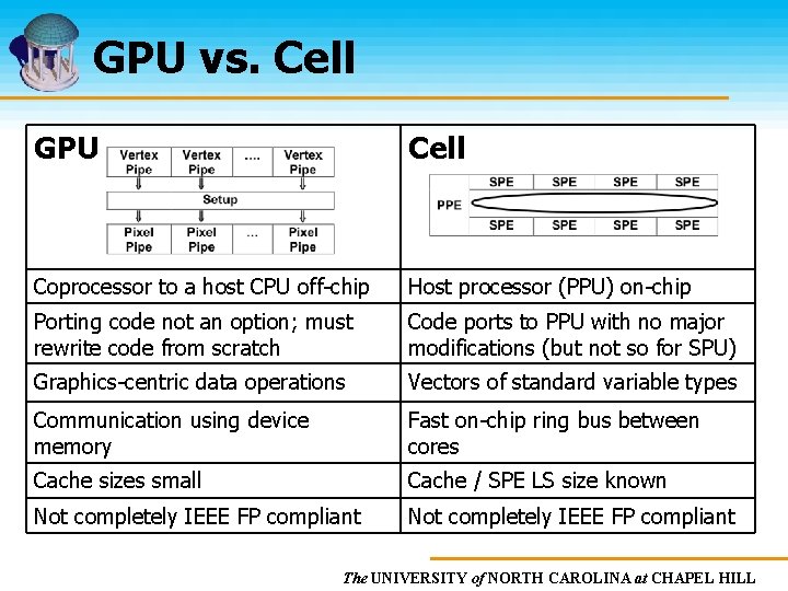 GPU vs. Cell GPU Cell Coprocessor to a host CPU off-chip Host processor (PPU)
