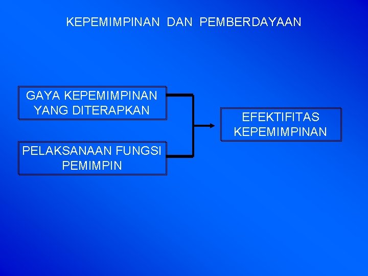 KEPEMIMPINAN DAN PEMBERDAYAAN GAYA KEPEMIMPINAN YANG DITERAPKAN PELAKSANAAN FUNGSI PEMIMPIN EFEKTIFITAS KEPEMIMPINAN 